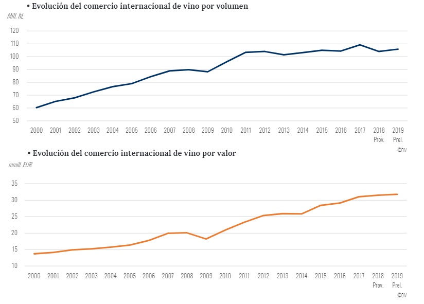 Evolución del comercio internacional de vino en valor y volumen. Fuente, OIV
