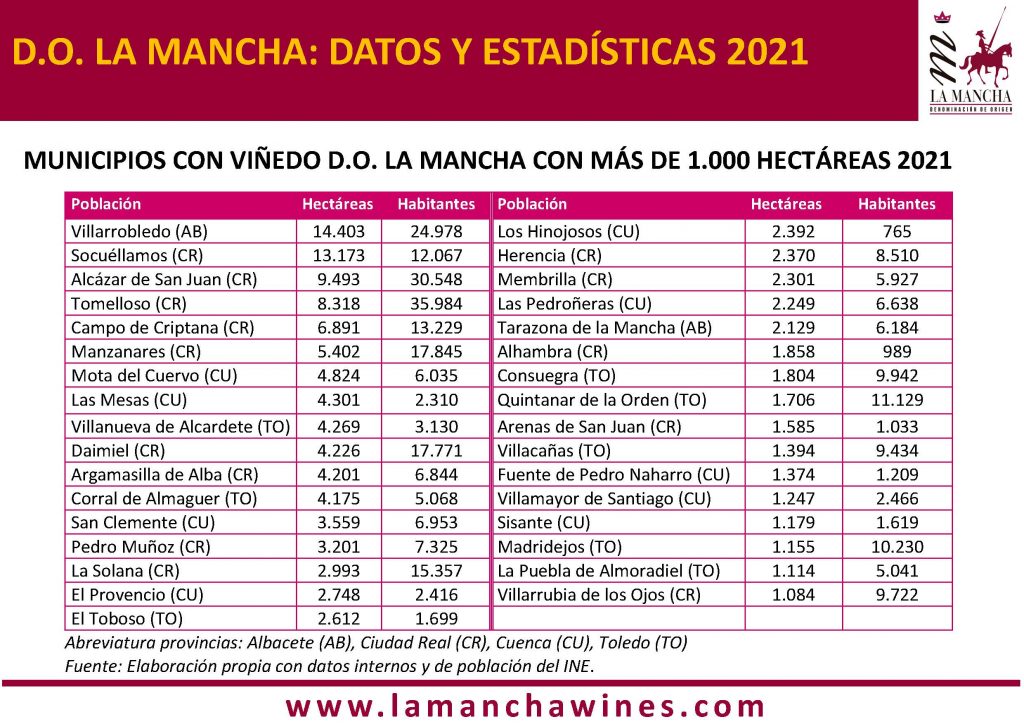 Poblaciones con más de 1.000 hectáreas inscritas en la DO La Mancha