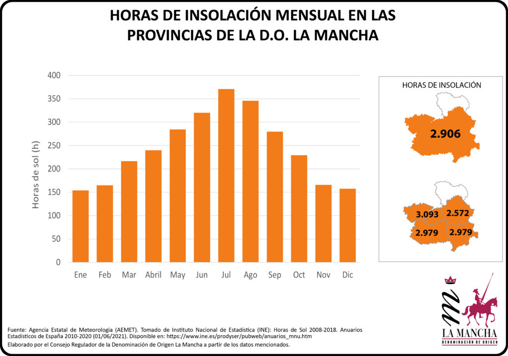 Horas de insolación por provincia en D.O. La Mancha)