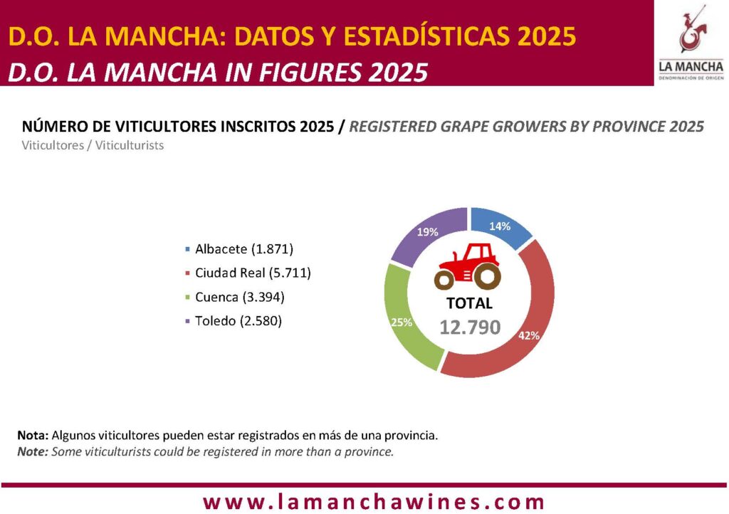 NÚMERO DE VITICULTORES INSCRITOS 2025